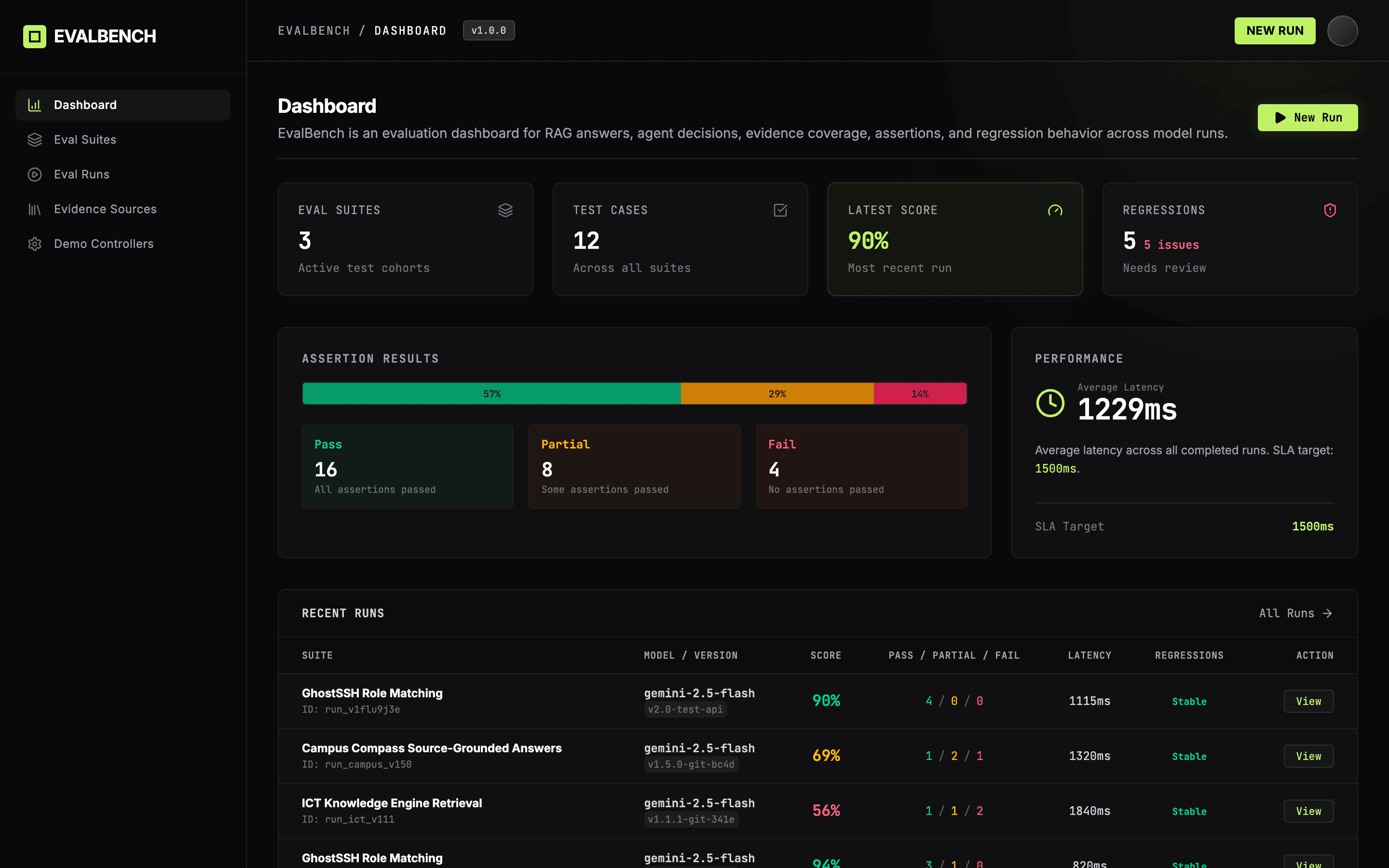 EvalBench dashboard with suite count, assertion status, average latency, and recent runs